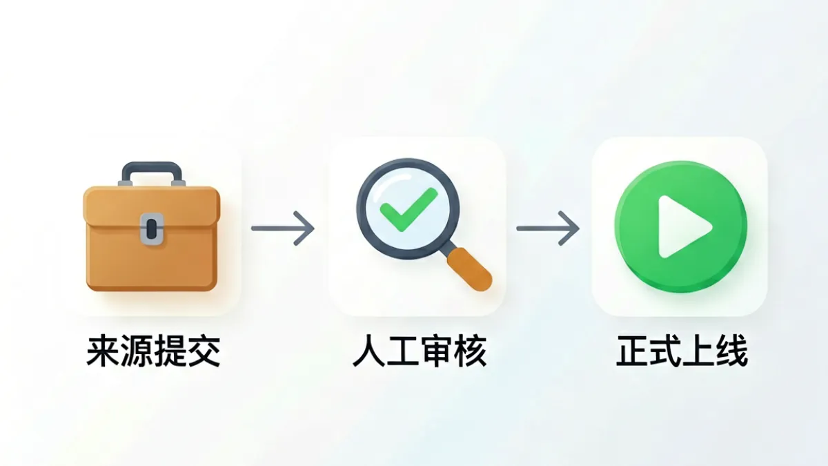 91免费平台内容收录流程示意图，展示从来源提交到人工审核再到上线的三个环节